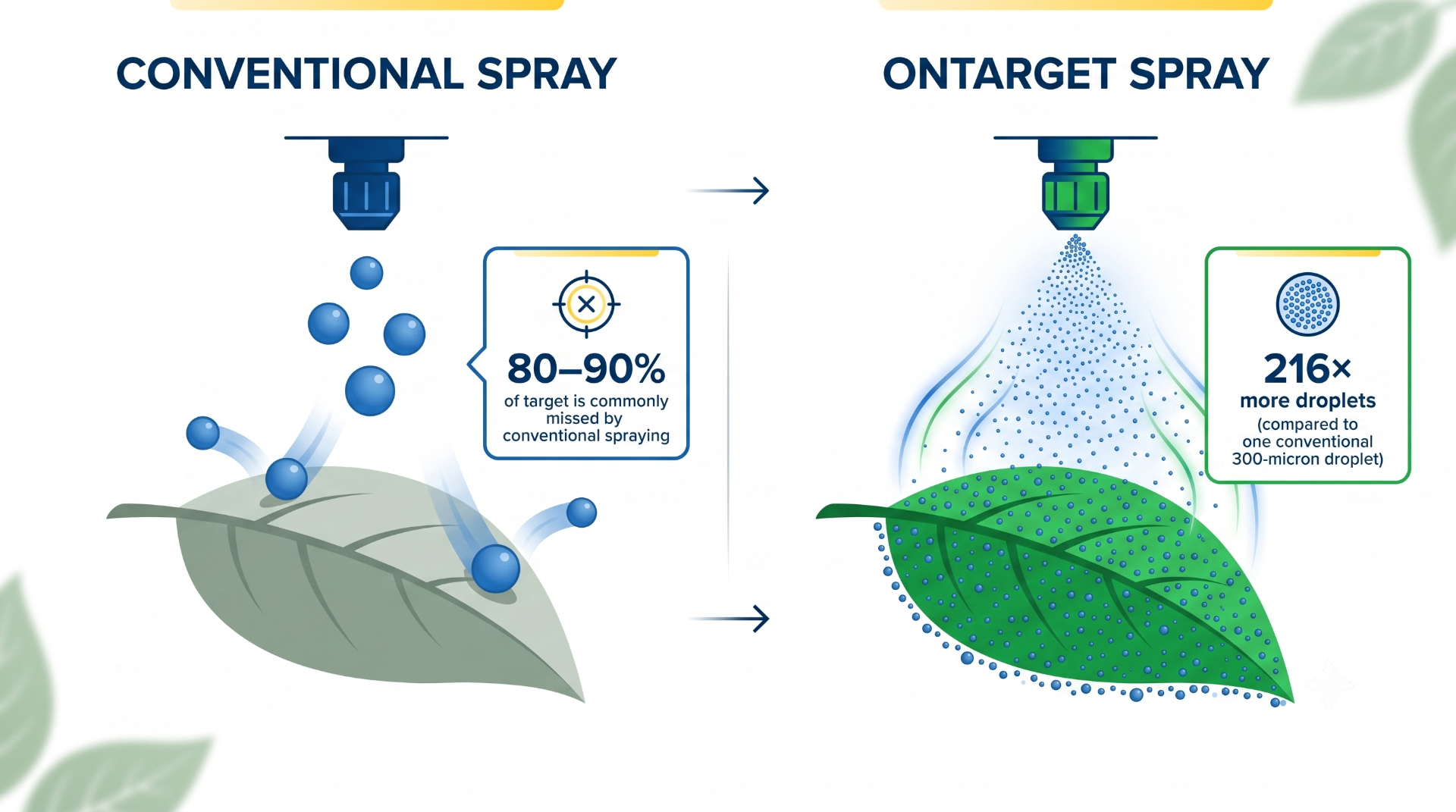 Conventional spray vs. OnTarget wrap-around electrostatic spray